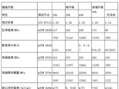 碳纖增強(qiáng)尼龍的特點及使用范圍介紹